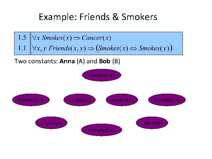 Example: Friends & Smokers Two constants: Anna (A) and Bob (B) Friends(A, A) Smokes(B)