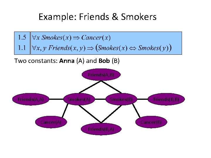 Example: Friends & Smokers Two constants: Anna (A) and Bob (B) Friends(A, A) Smokes(B)