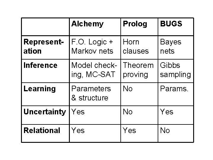 Alchemy Prolog BUGS Representation F. O. Logic + Markov nets Horn clauses Bayes nets