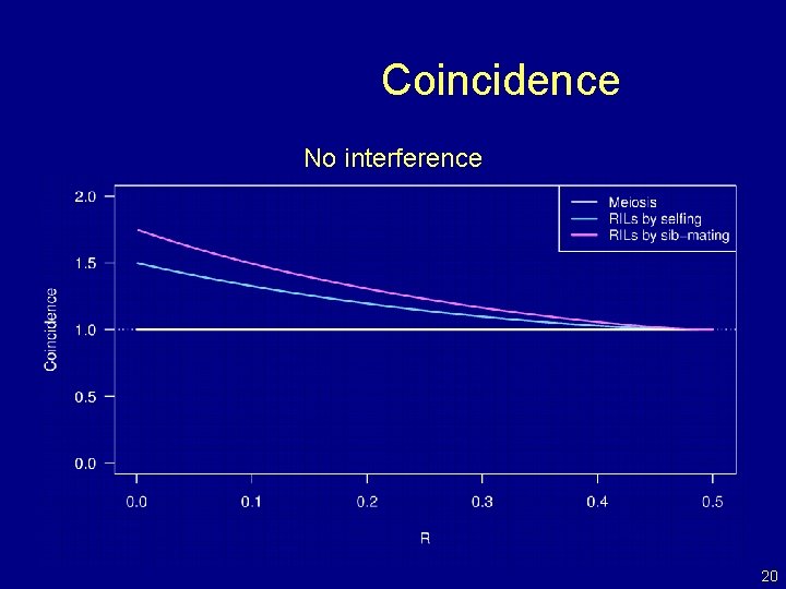 Coincidence No interference 20 