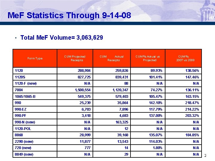 Me. F Statistics Through 9 -14 -08 • Total Me. F Volume= 3, 063,