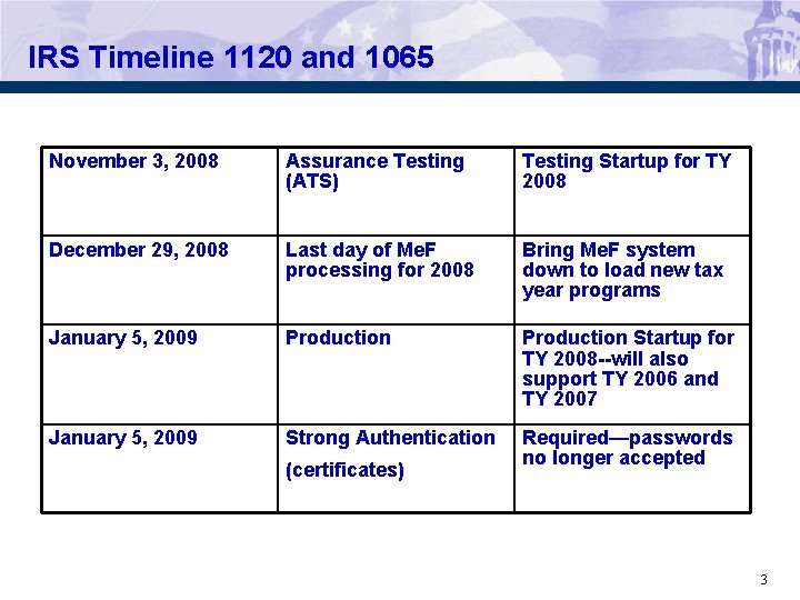 IRS Timeline 1120 and 1065 November 3, 2008 Assurance Testing (ATS) Testing Startup for