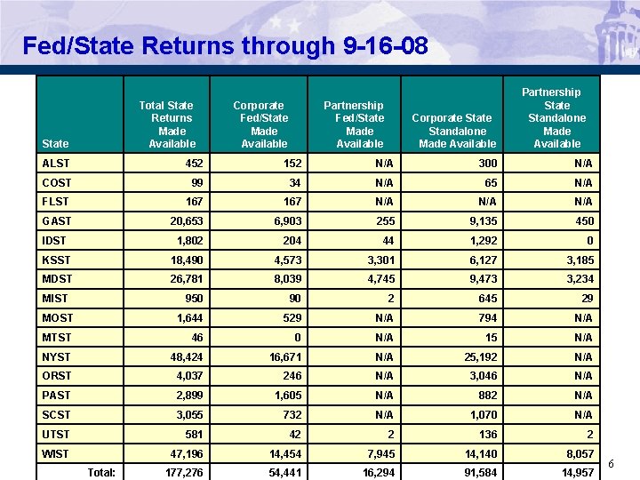 Fed/State Returns through 9 -16 -08 Total State Returns Made Available State Corporate Fed/State