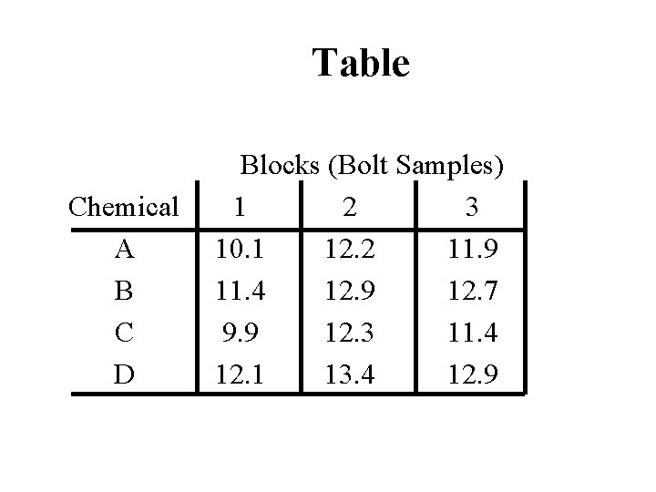 Table Chemical A B C D Blocks (Bolt Samples) 1 2 3 10. 1