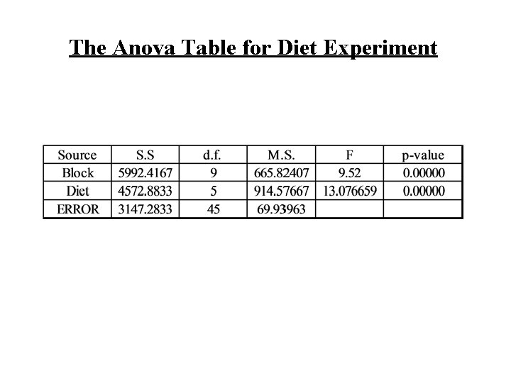 The Anova Table for Diet Experiment 