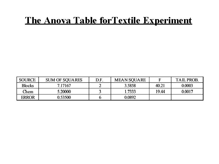 The Anova Table for. Textile Experiment 