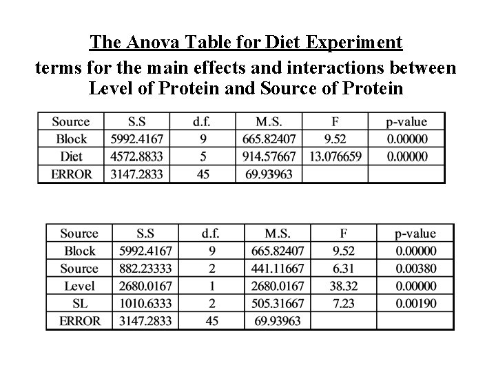 The Anova Table for Diet Experiment terms for the main effects and interactions between