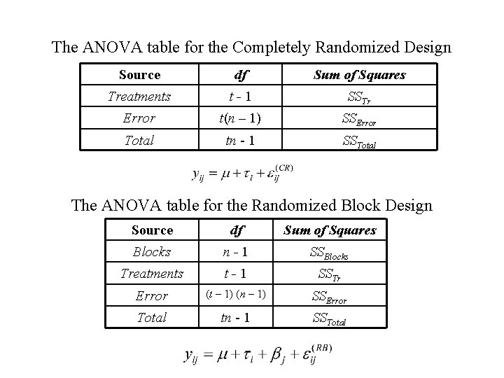 The ANOVA table for the Completely Randomized Design Source df Sum of Squares Treatments