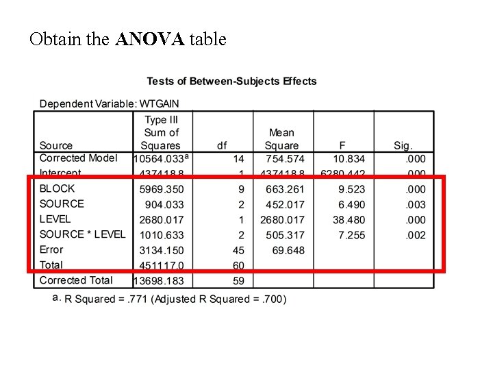 Obtain the ANOVA table 