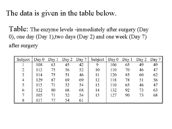 The data is given in the table below. Table: The enzyme levels -immediately after