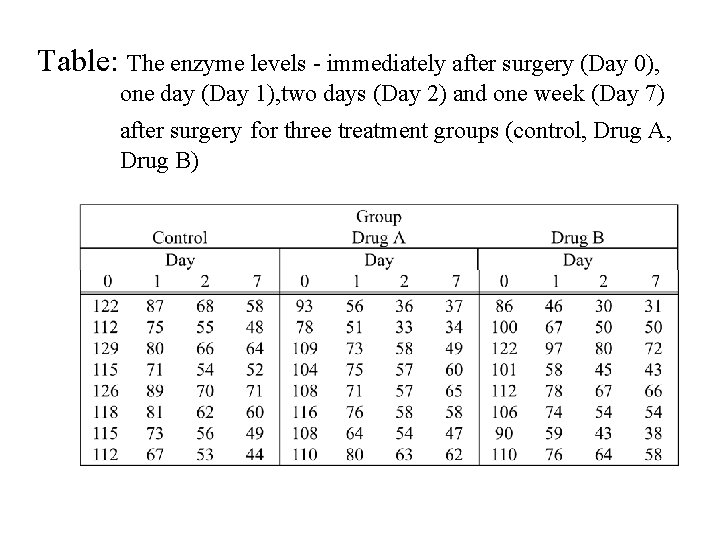 Table: The enzyme levels - immediately after surgery (Day 0), one day (Day 1),
