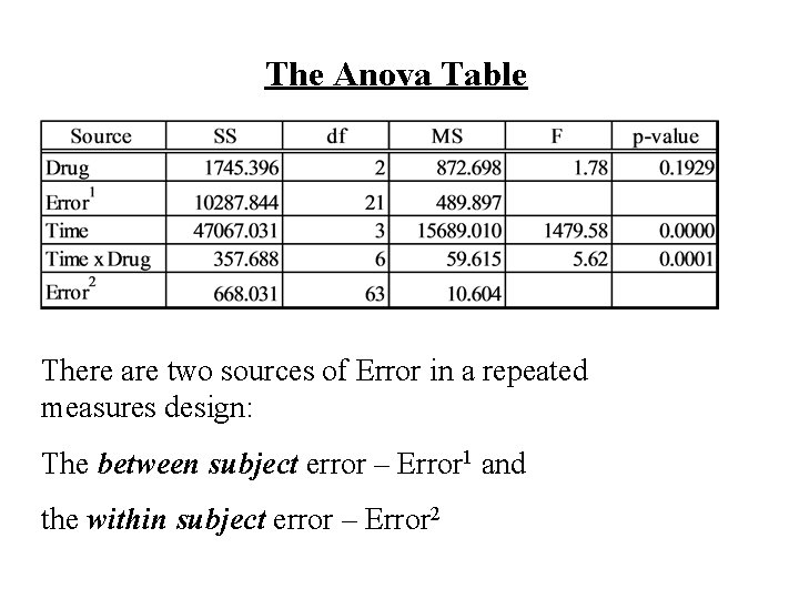 The Anova Table There are two sources of Error in a repeated measures design: