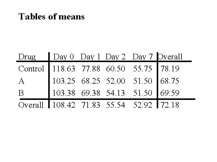 Tables of means Drug Control A B Overall Day 0 118. 63 103. 25