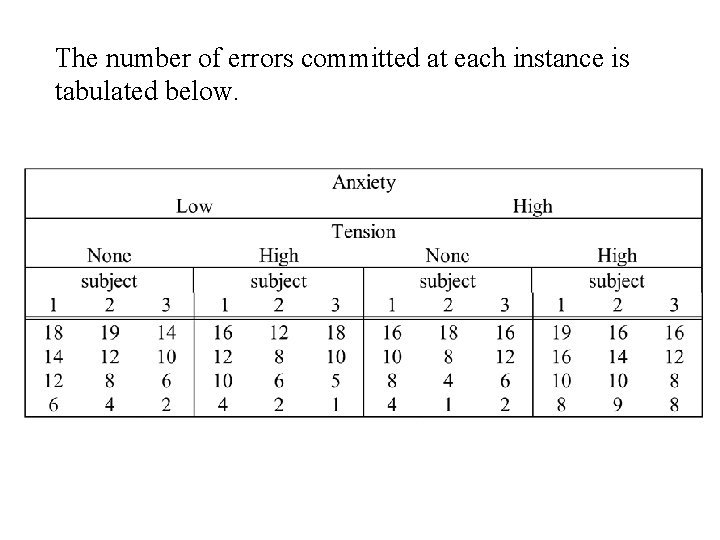 The number of errors committed at each instance is tabulated below. 