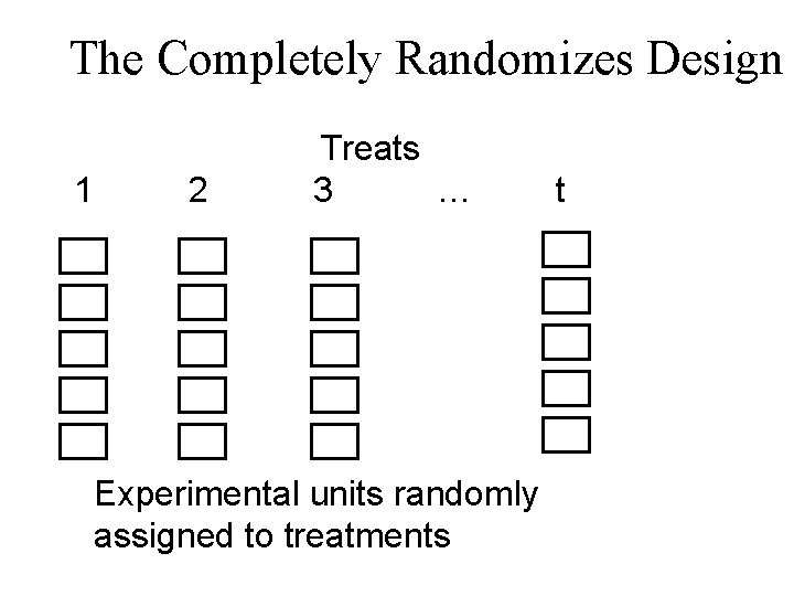 The Completely Randomizes Design 1 2 Treats 3 … Experimental units randomly assigned to