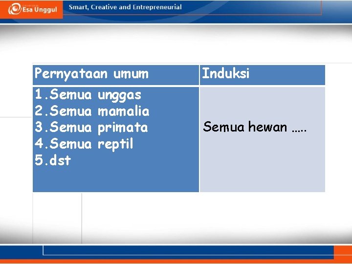 Pernyataan umum Induksi 1. Semua 2. Semua 3. Semua 4. Semua 5. dst Semua