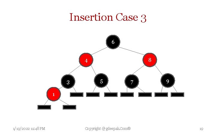 Insertion Case 3 6 4 3 8 5 7 9 1 1/19/2022 11: 48