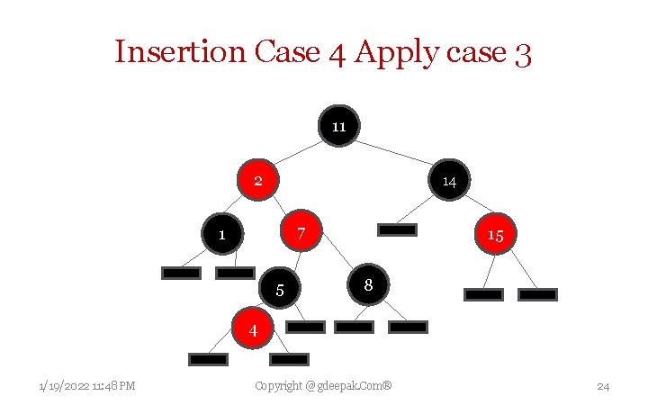 Insertion Case 4 Apply case 3 11 2 14 7 1 5 15 8