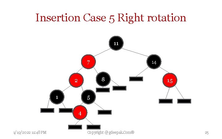Insertion Case 5 Right rotation 11 7 14 8 2 1 15 5 4