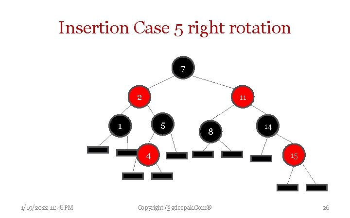 Insertion Case 5 right rotation 7 2 11 5 1 8 4 1/19/2022 11: