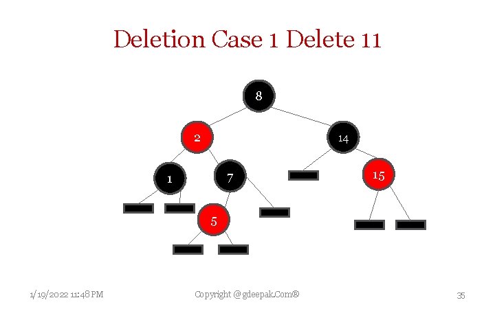 Deletion Case 1 Delete 11 8 2 14 7 1 15 5 1/19/2022 11: