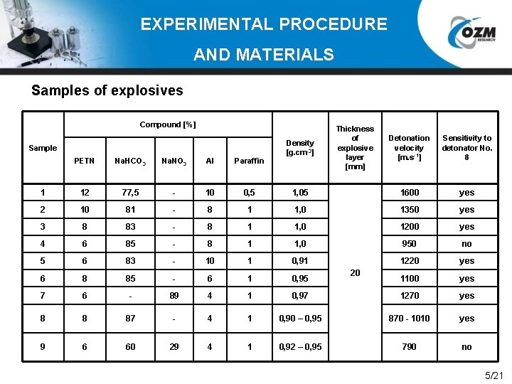 EXPERIMENTAL PROCEDURE AND MATERIALS Samples of explosives Compound [%] Sample Density [g. cm-3] Thickness