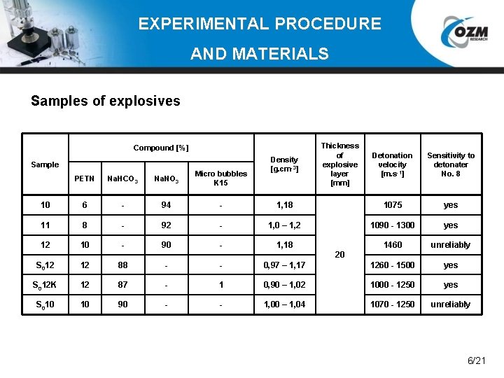 EXPERIMENTAL PROCEDURE AND MATERIALS Samples of explosives Compound [%] Sample Density [g. cm-3] Thickness