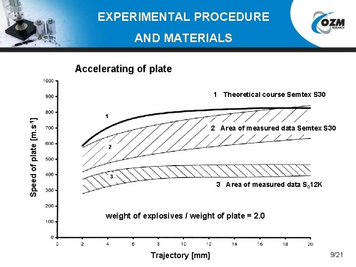 EXPERIMENTAL PROCEDURE AND MATERIALS Accelerating of plate Speed of plate [m. s-1] 1 Theoretical