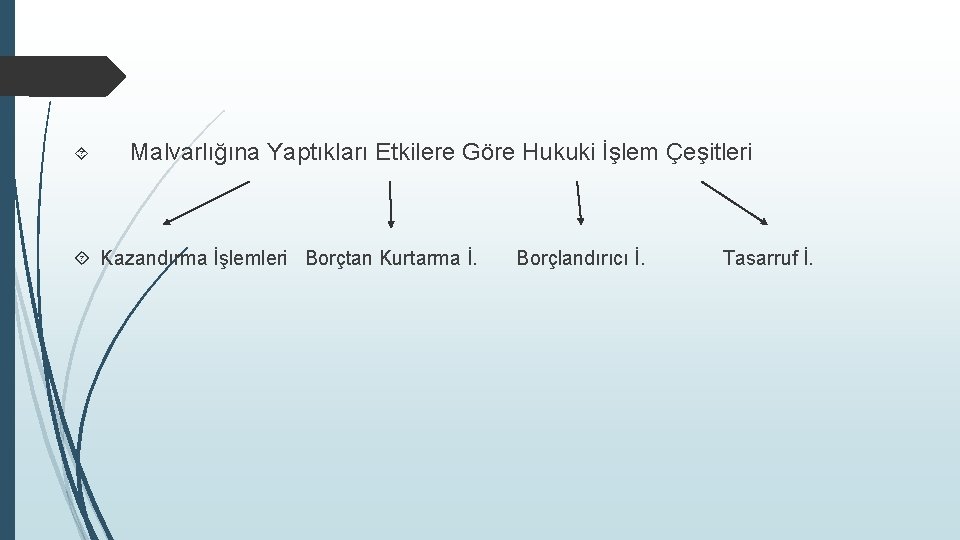  Malvarlığına Yaptıkları Etkilere Göre Hukuki İşlem Çeşitleri Kazandırma İşlemleri Borçtan Kurtarma İ. Borçlandırıcı