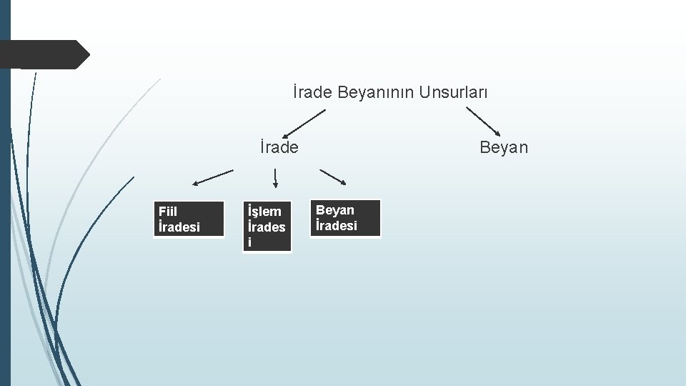 İrade Beyanının Unsurları İrade Fiil İradesi İşlem İrades i Beyan İradesi 