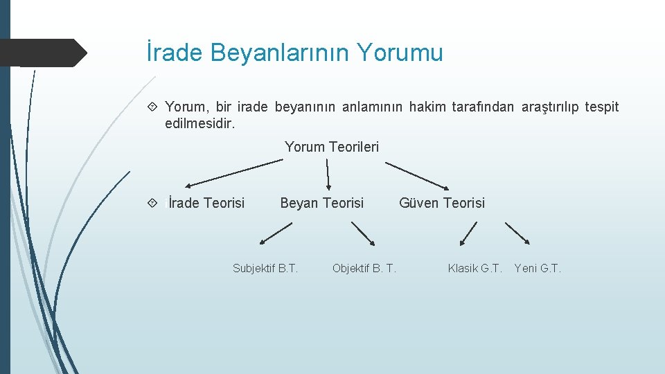 İrade Beyanlarının Yorumu Yorum, bir irade beyanının anlamının hakim tarafından araştırılıp tespit edilmesidir. Yorum