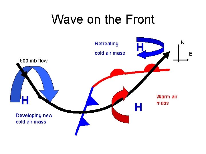 Wave on the Front Retreating cold air mass N H E 500 mb flow