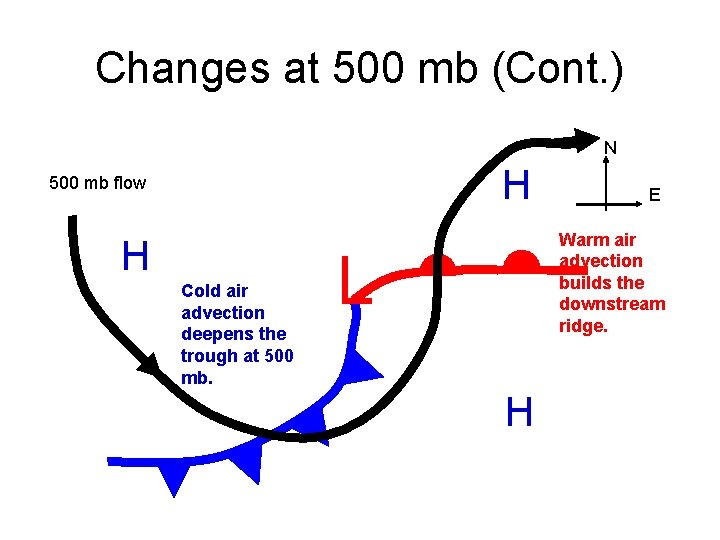 Changes at 500 mb (Cont. ) N H 500 mb flow H Cold air