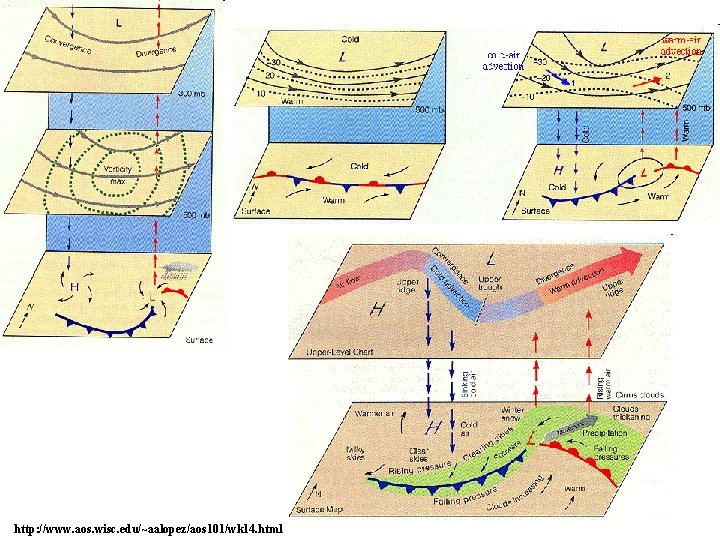http: //www. aos. wisc. edu/~aalopez/aos 101/wk 14. html 
