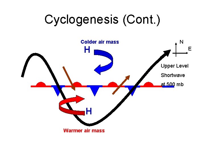 Cyclogenesis (Cont. ) Colder air mass H N E Upper Level Shortwave at 500