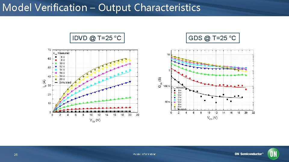 Model Verification – Output Characteristics IDVD @ T=25 °C 25 GDS @ T=25 °C