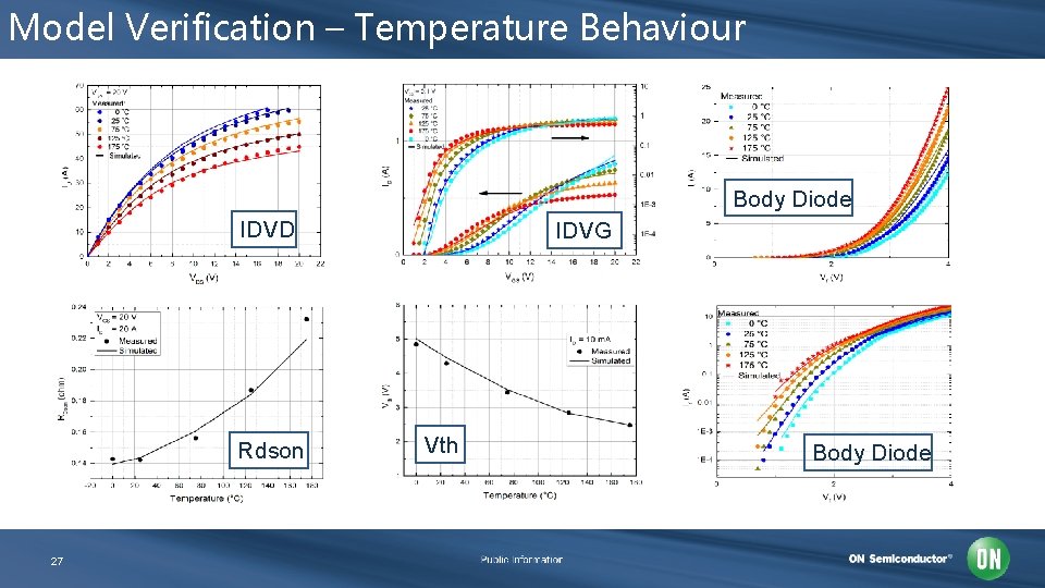 Model Verification – Temperature Behaviour Body Diode IDVD Rdson 27 IDVG Vth Body Diode