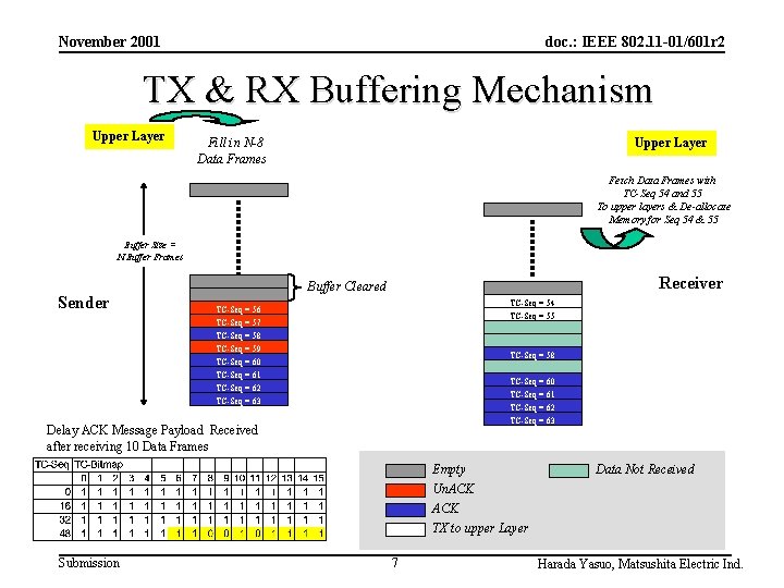 November 2001 doc. : IEEE 802. 11 -01/601 r 2 TX & RX Buffering