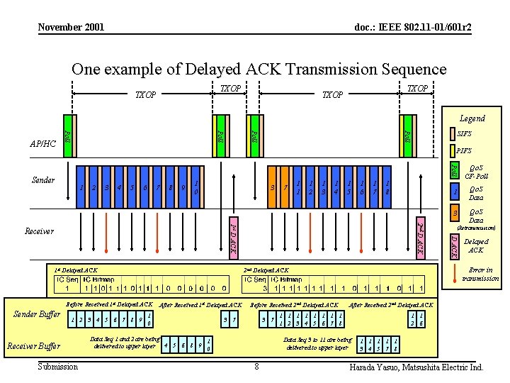 November 2001 doc. : IEEE 802. 11 -01/601 r 2 One example of Delayed