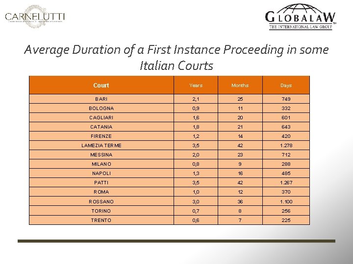 Average Duration of a First Instance Proceeding in some Italian Courts Court Years Months