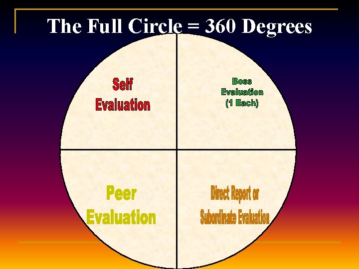 The Full Circle = 360 Degrees 