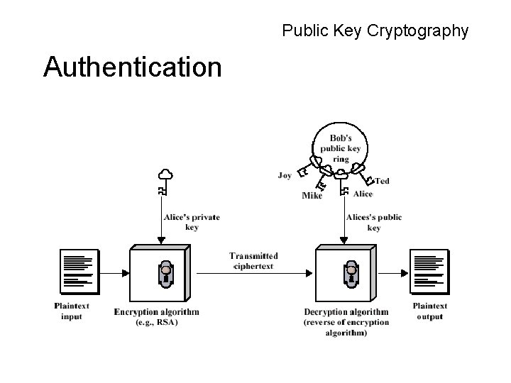 Public Key Cryptography Authentication Public Key Cryptography Authentication