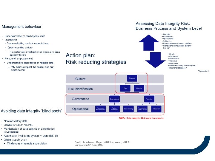 David churchward Expert GMP inspector, MHRA Barocelona 5 th April 2017 