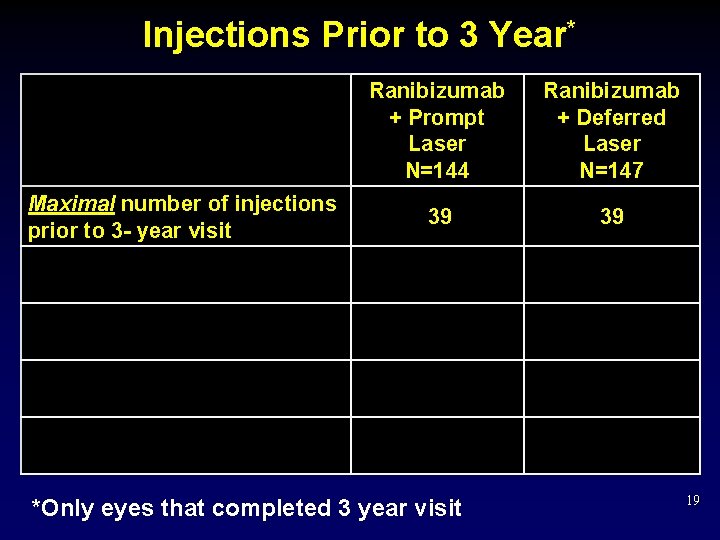 Injections Prior to 3 Year* Maximal number of injections prior to 3 - year