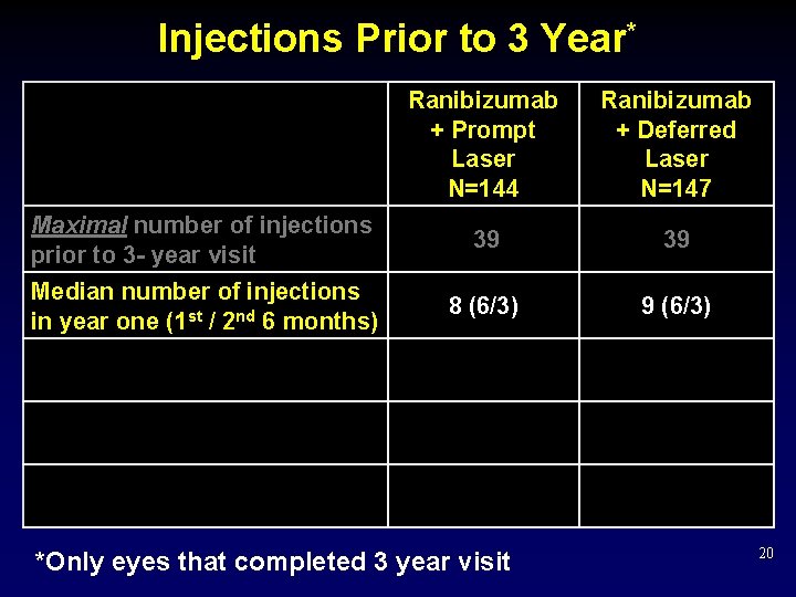 Injections Prior to 3 Year* Ranibizumab + Prompt Laser N=144 Ranibizumab + Deferred Laser