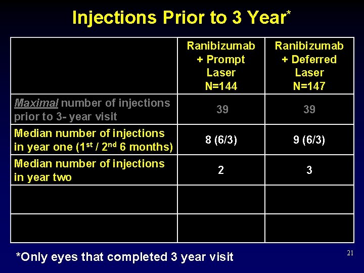 Injections Prior to 3 Year* Ranibizumab + Prompt Laser N=144 Ranibizumab + Deferred Laser