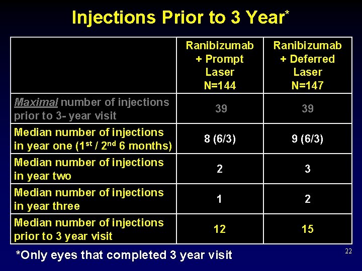 Injections Prior to 3 Year* Ranibizumab + Prompt Laser N=144 Ranibizumab + Deferred Laser