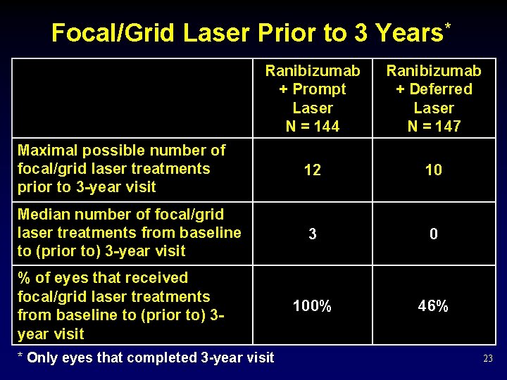 Focal/Grid Laser Prior to 3 Years* Ranibizumab + Prompt Laser N = 144 Ranibizumab