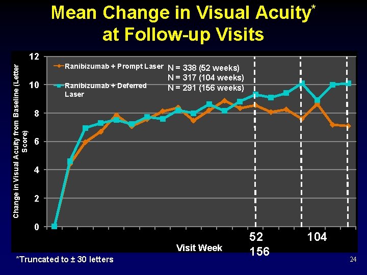 Mean Change in Visual Acuity* at Follow-up Visits Change in Visual Acuity from Baseline