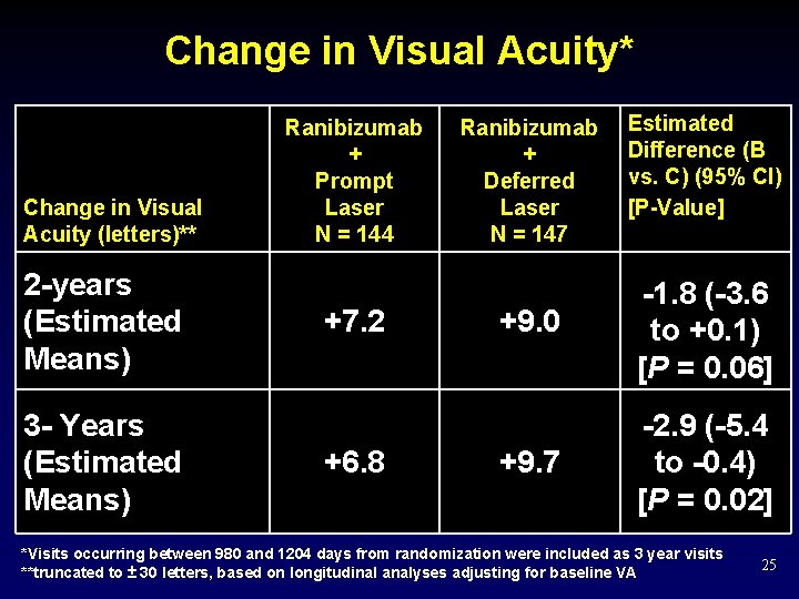 Change in Visual Acuity* Change in Visual Acuity (letters)** 2 -years (Estimated Means) 3